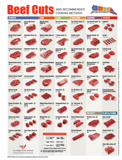 Beef Cuts Chart